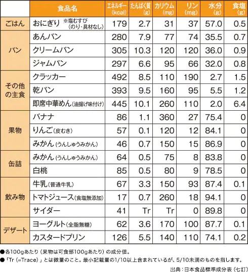 災害時に配布される食品の栄養価