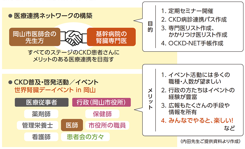 図3：OCKD-NETの主な活動