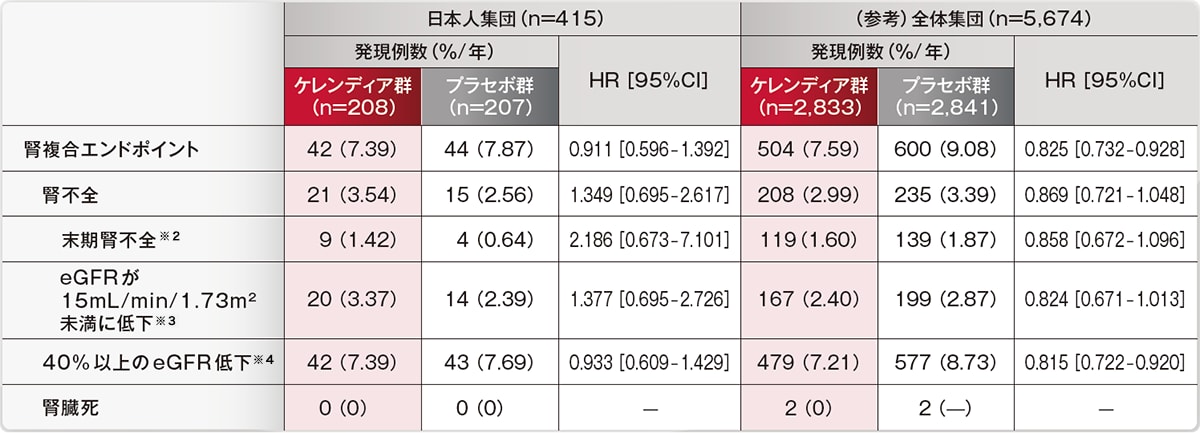 FIDELIO-DKD［副次評価項目］腎複合エンドポイント及びその構成要素の発現率
