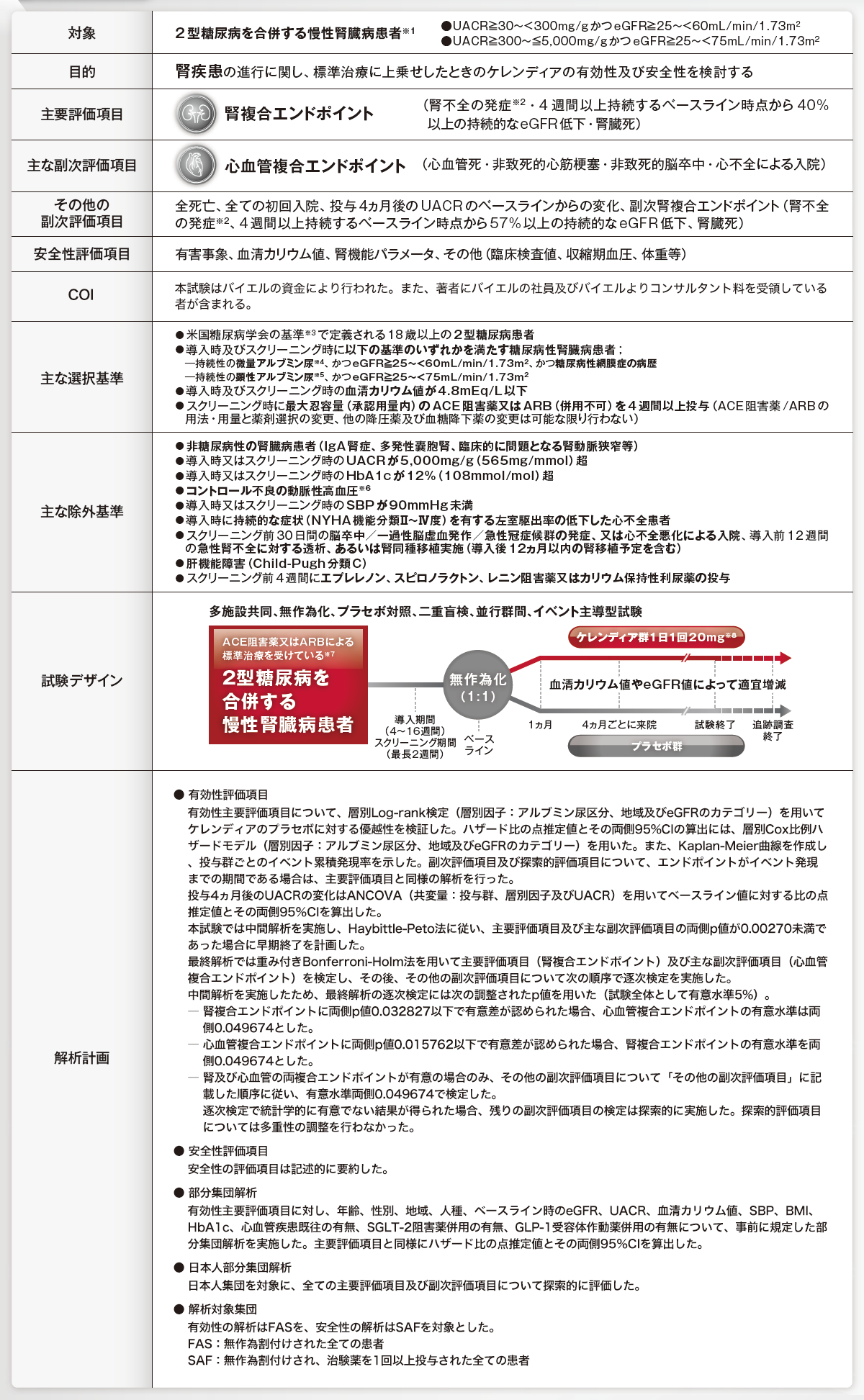 試験概要(FIDELIO-DKD)