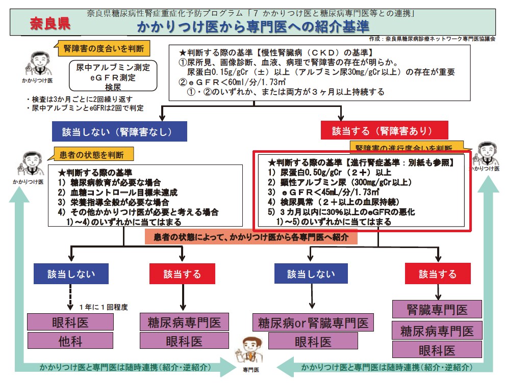 図2 かかりつけ医から専門医への紹介基準