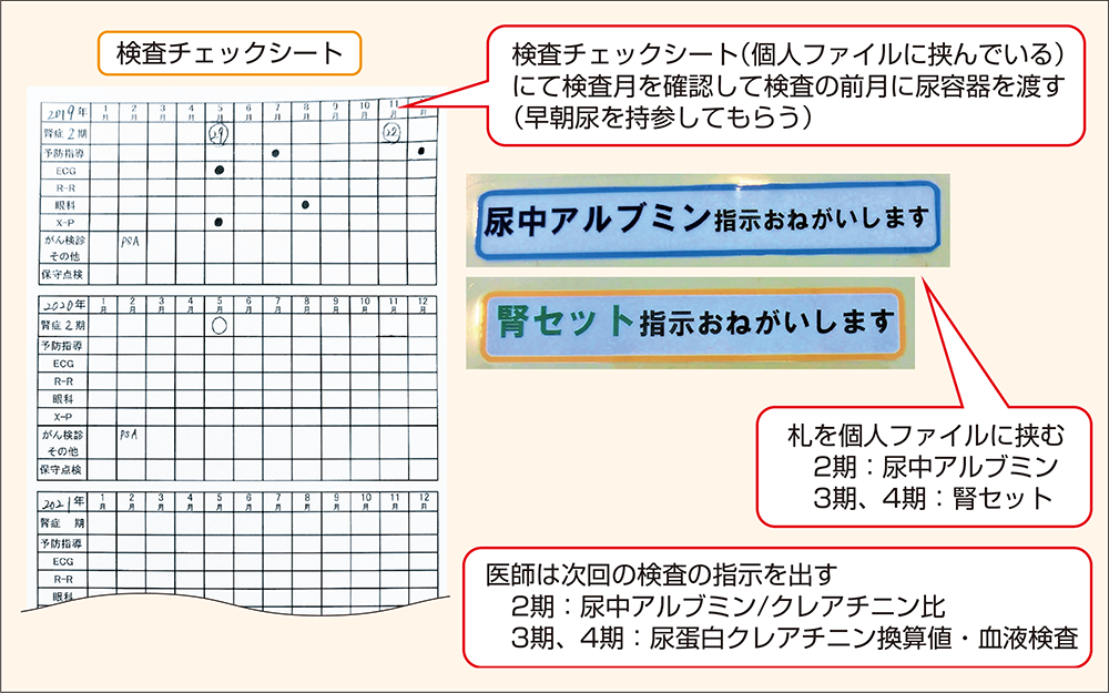 南昌江内科クリニックにおける糖尿病透析予防指導：検査チェックシート