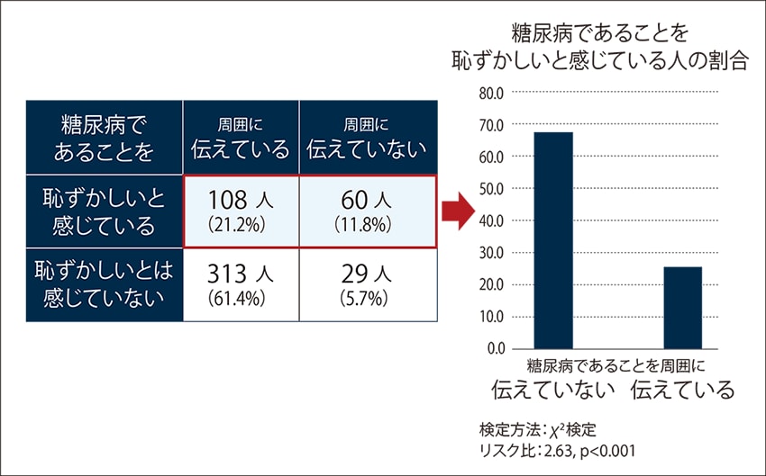 図2 「恥ずかしさ」と「糖尿病を隠すこと」の関係