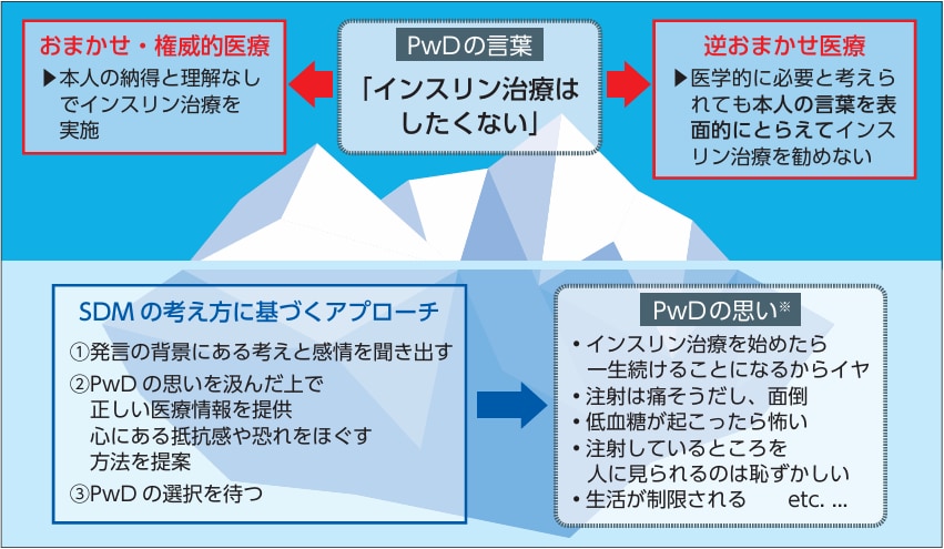 図 SDMの考え方に基づくアプローチと権威的医療・逆おまかせ医療（例：インスリン治療）